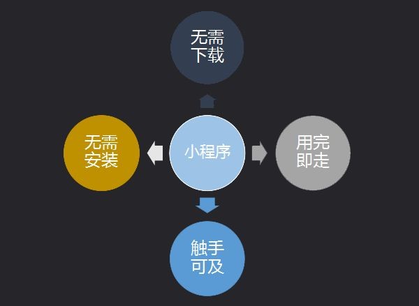 第七城小程序詳解，如何抓住營銷新風口?