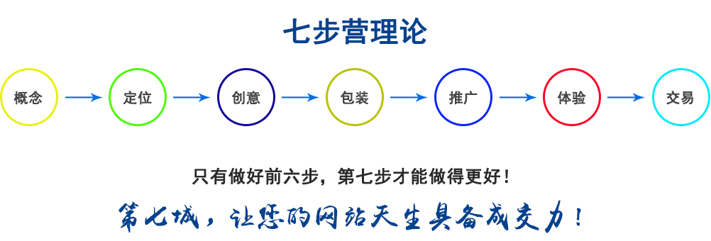 第七城網(wǎng)絡營銷模式 七步營銷論